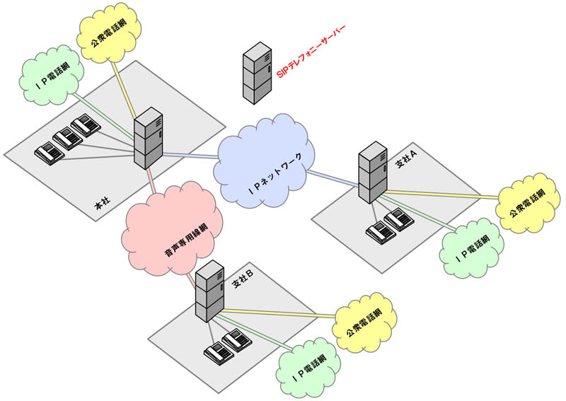IP-PBX、SIPテレフォニーサーバー